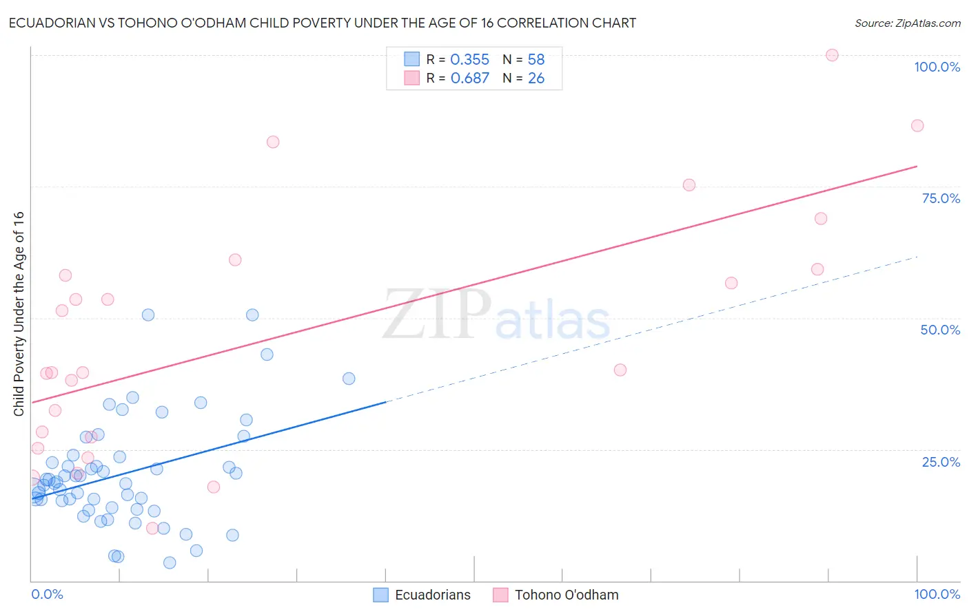 Ecuadorian vs Tohono O'odham Child Poverty Under the Age of 16