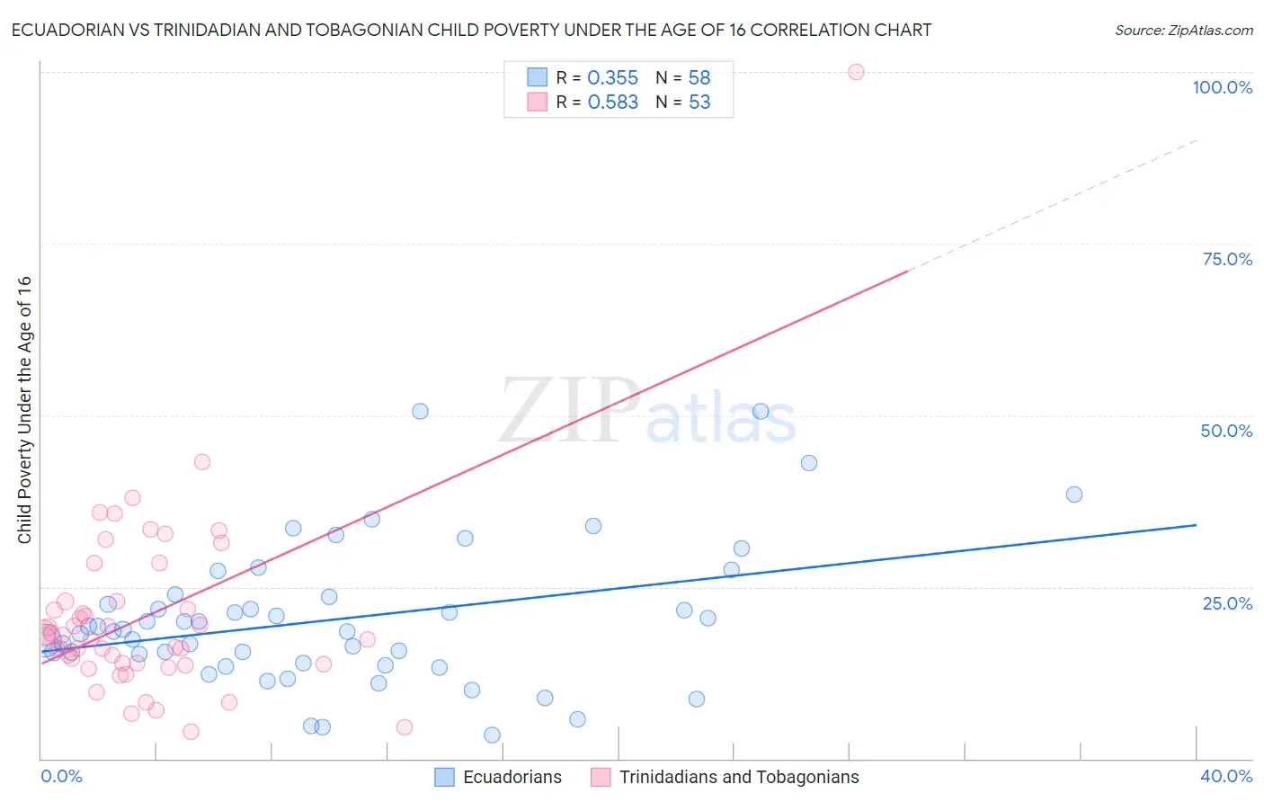 Ecuadorian vs Trinidadian and Tobagonian Child Poverty Under the Age of 16