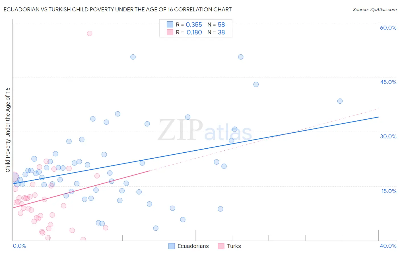 Ecuadorian vs Turkish Child Poverty Under the Age of 16