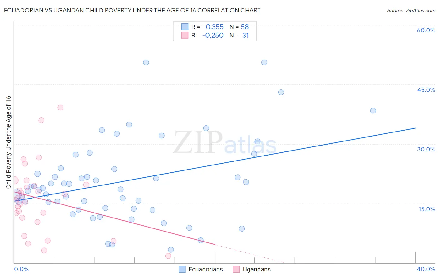 Ecuadorian vs Ugandan Child Poverty Under the Age of 16