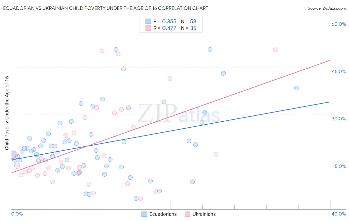 Ecuadorian vs Ukrainian Child Poverty Under the Age of 16