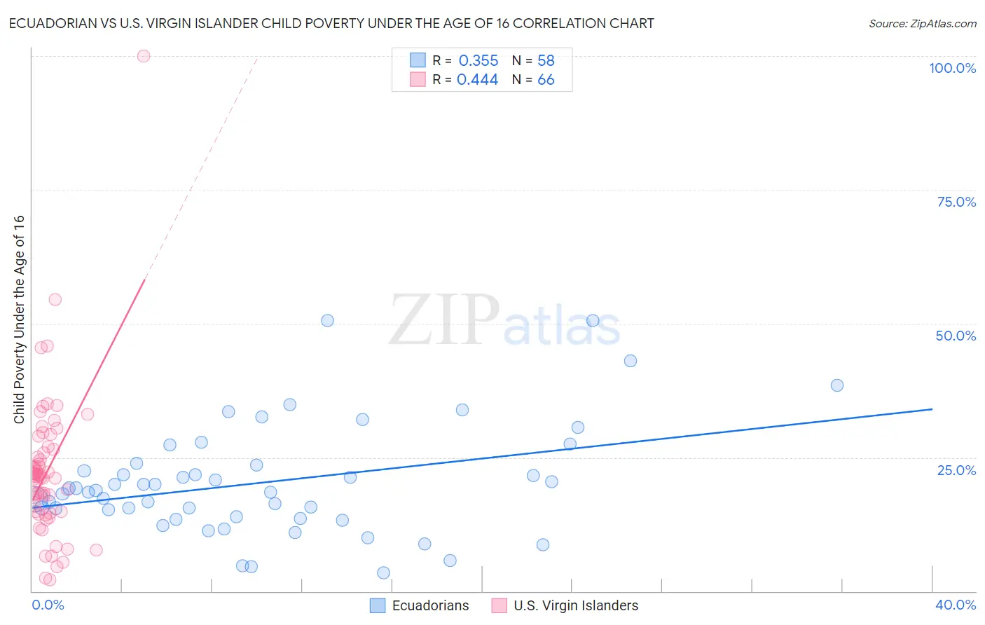 Ecuadorian vs U.S. Virgin Islander Child Poverty Under the Age of 16