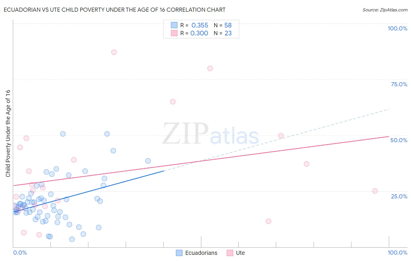 Ecuadorian vs Ute Child Poverty Under the Age of 16
