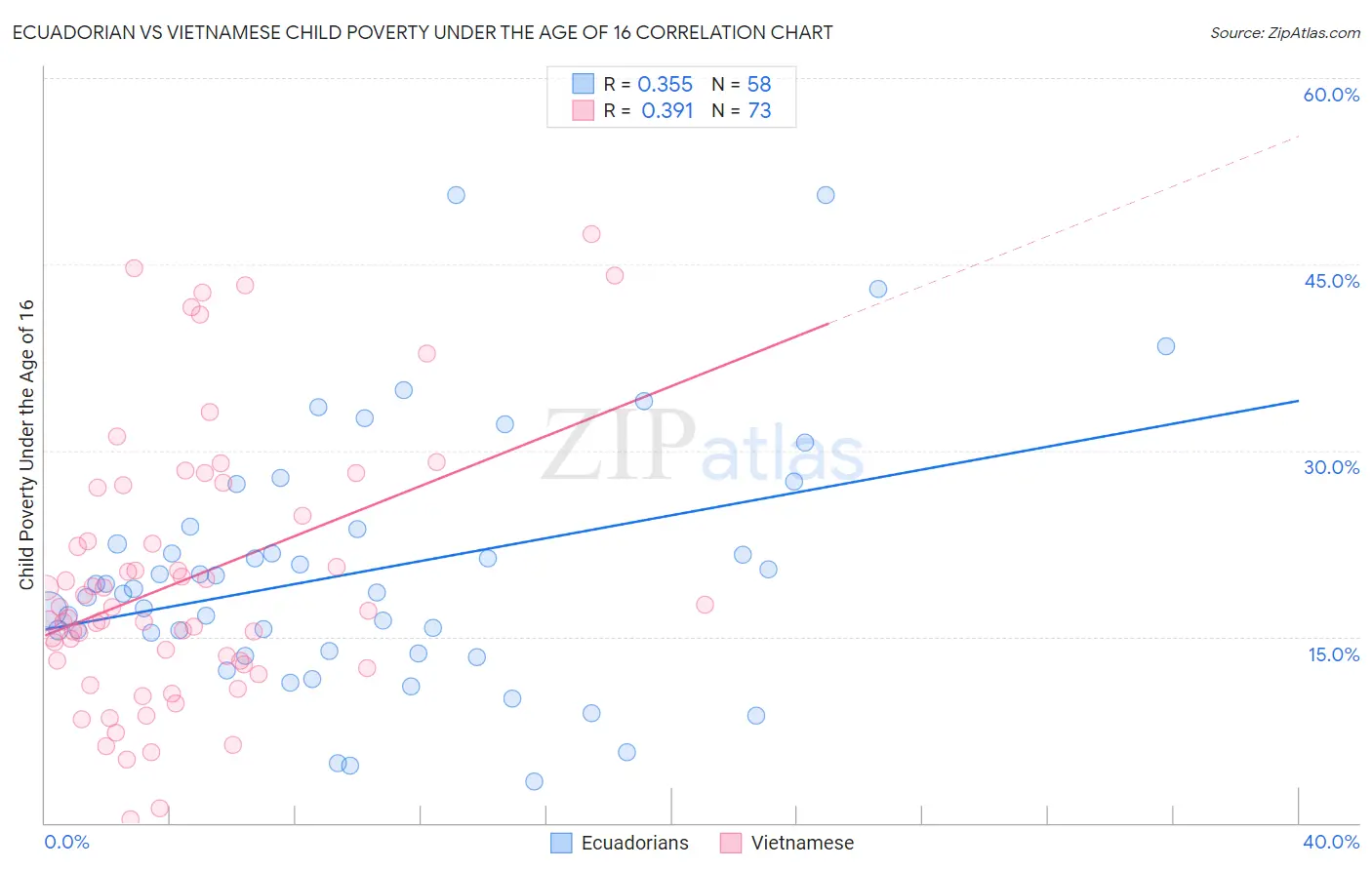 Ecuadorian vs Vietnamese Child Poverty Under the Age of 16
