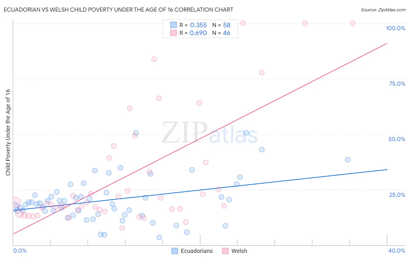 Ecuadorian vs Welsh Child Poverty Under the Age of 16