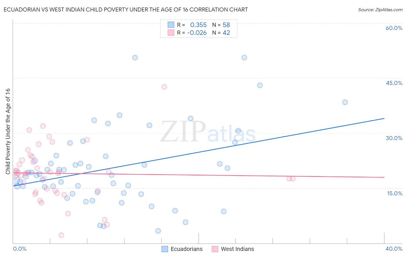 Ecuadorian vs West Indian Child Poverty Under the Age of 16