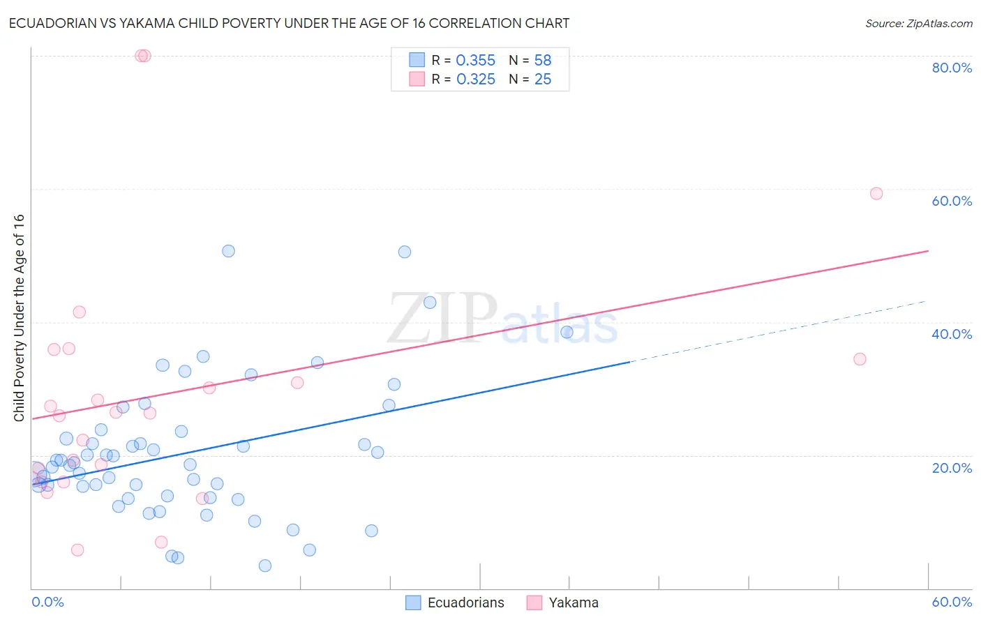 Ecuadorian vs Yakama Child Poverty Under the Age of 16