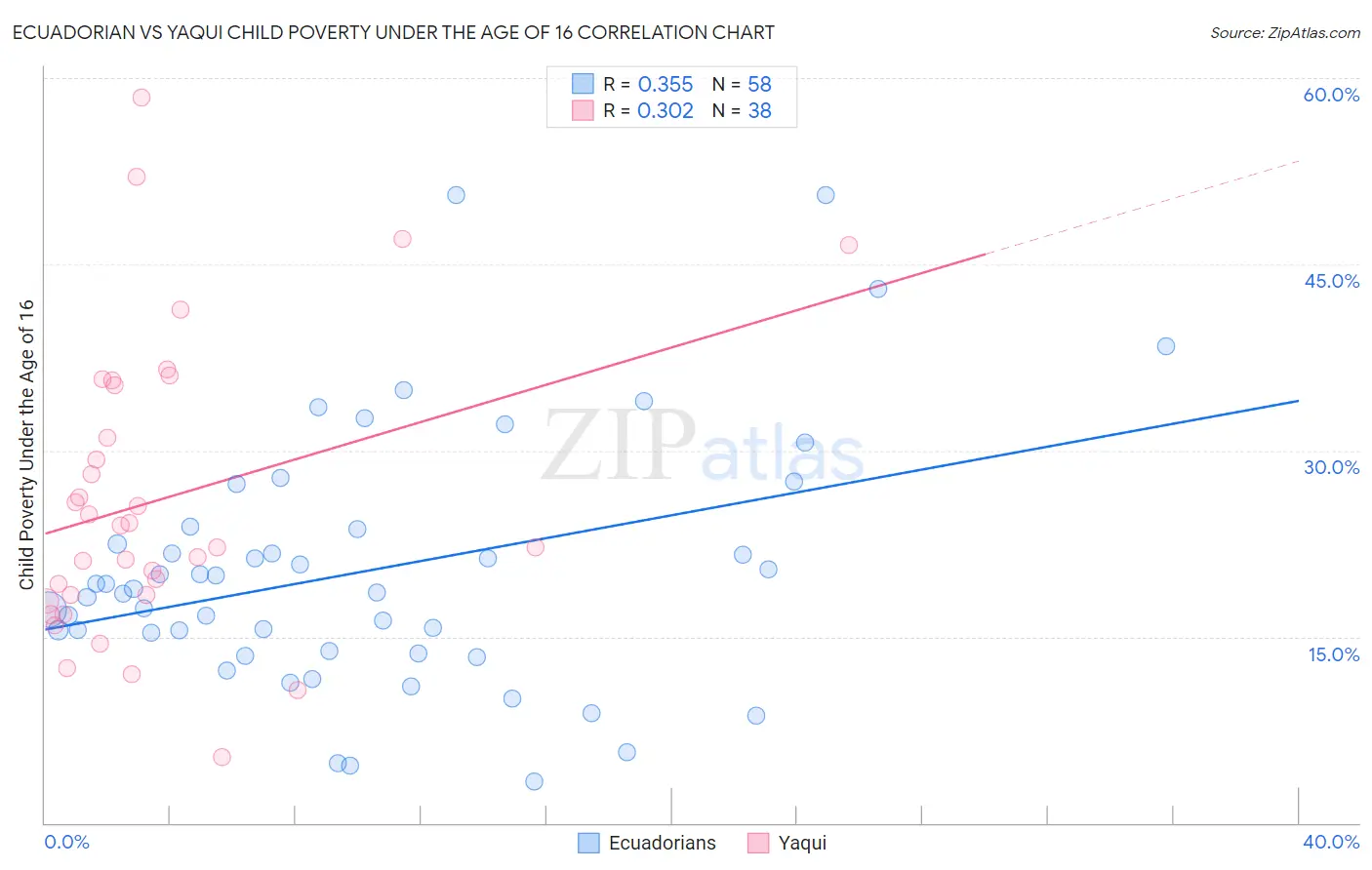 Ecuadorian vs Yaqui Child Poverty Under the Age of 16