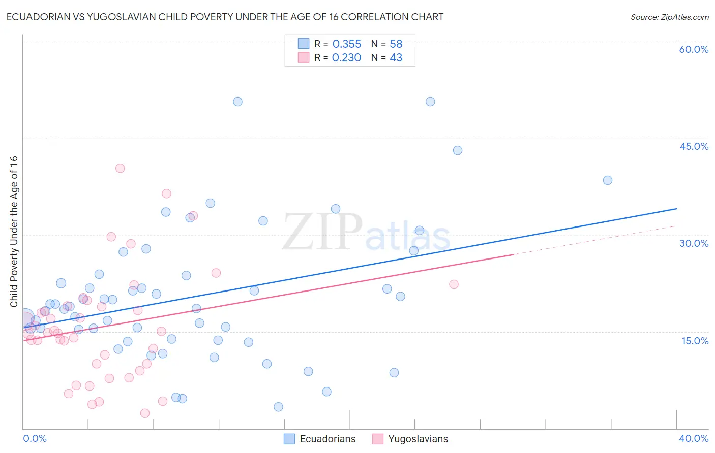Ecuadorian vs Yugoslavian Child Poverty Under the Age of 16