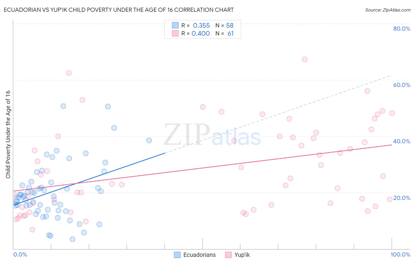 Ecuadorian vs Yup'ik Child Poverty Under the Age of 16