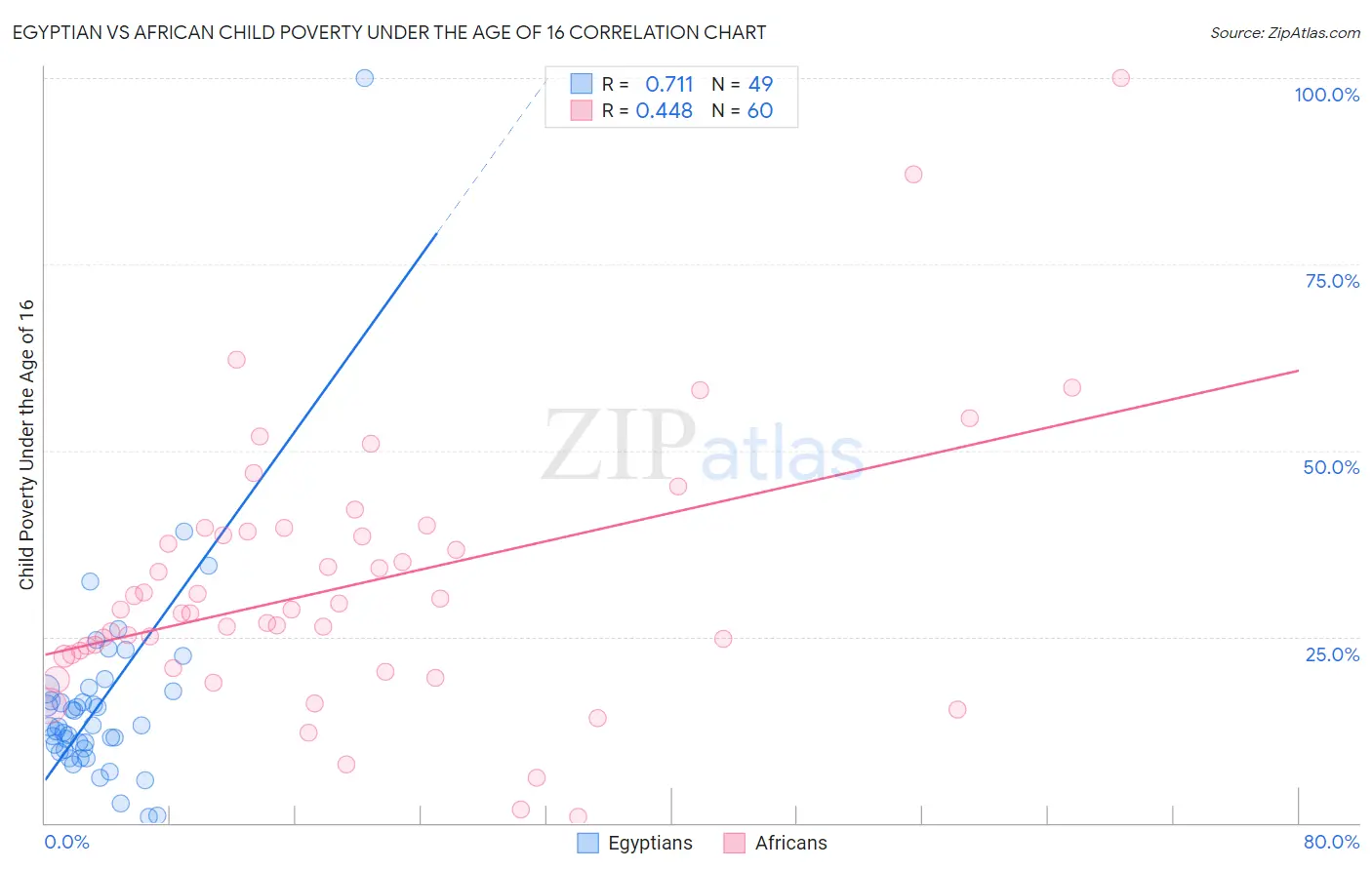 Egyptian vs African Child Poverty Under the Age of 16