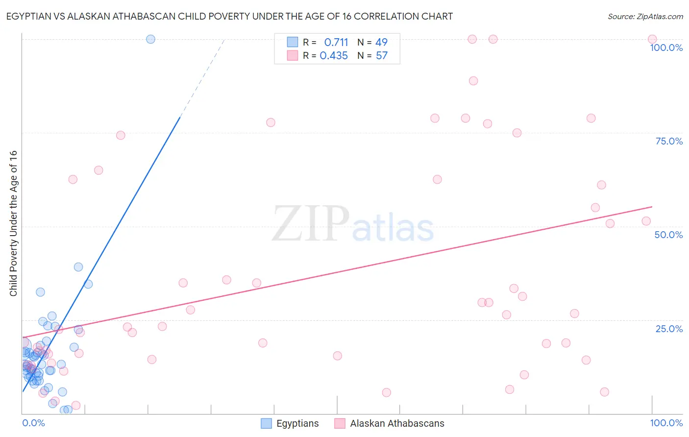 Egyptian vs Alaskan Athabascan Child Poverty Under the Age of 16