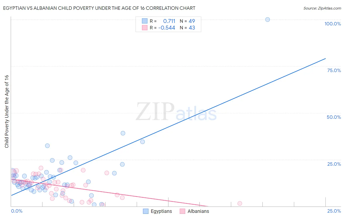 Egyptian vs Albanian Child Poverty Under the Age of 16