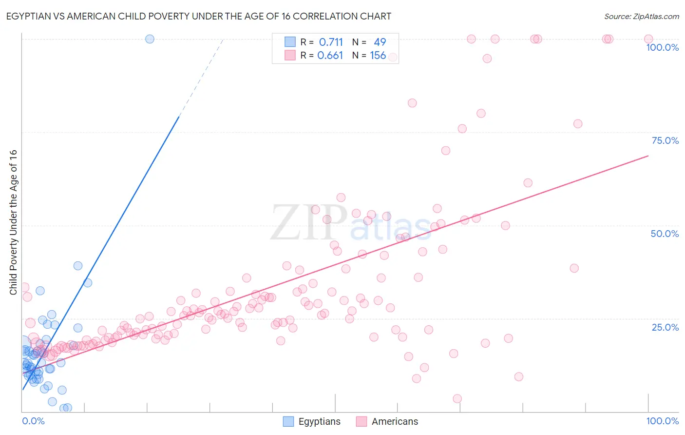 Egyptian vs American Child Poverty Under the Age of 16