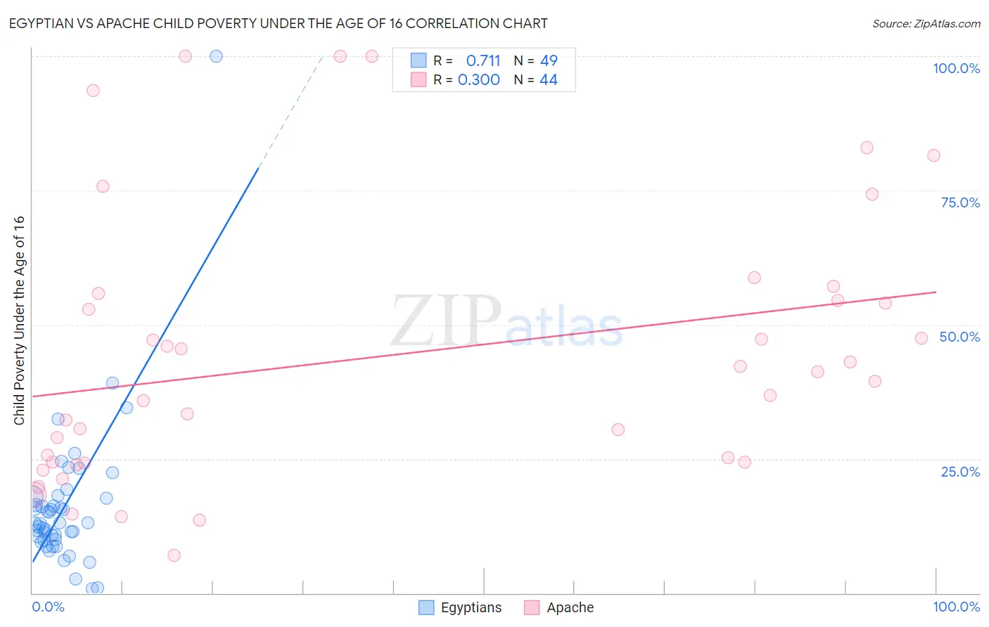 Egyptian vs Apache Child Poverty Under the Age of 16