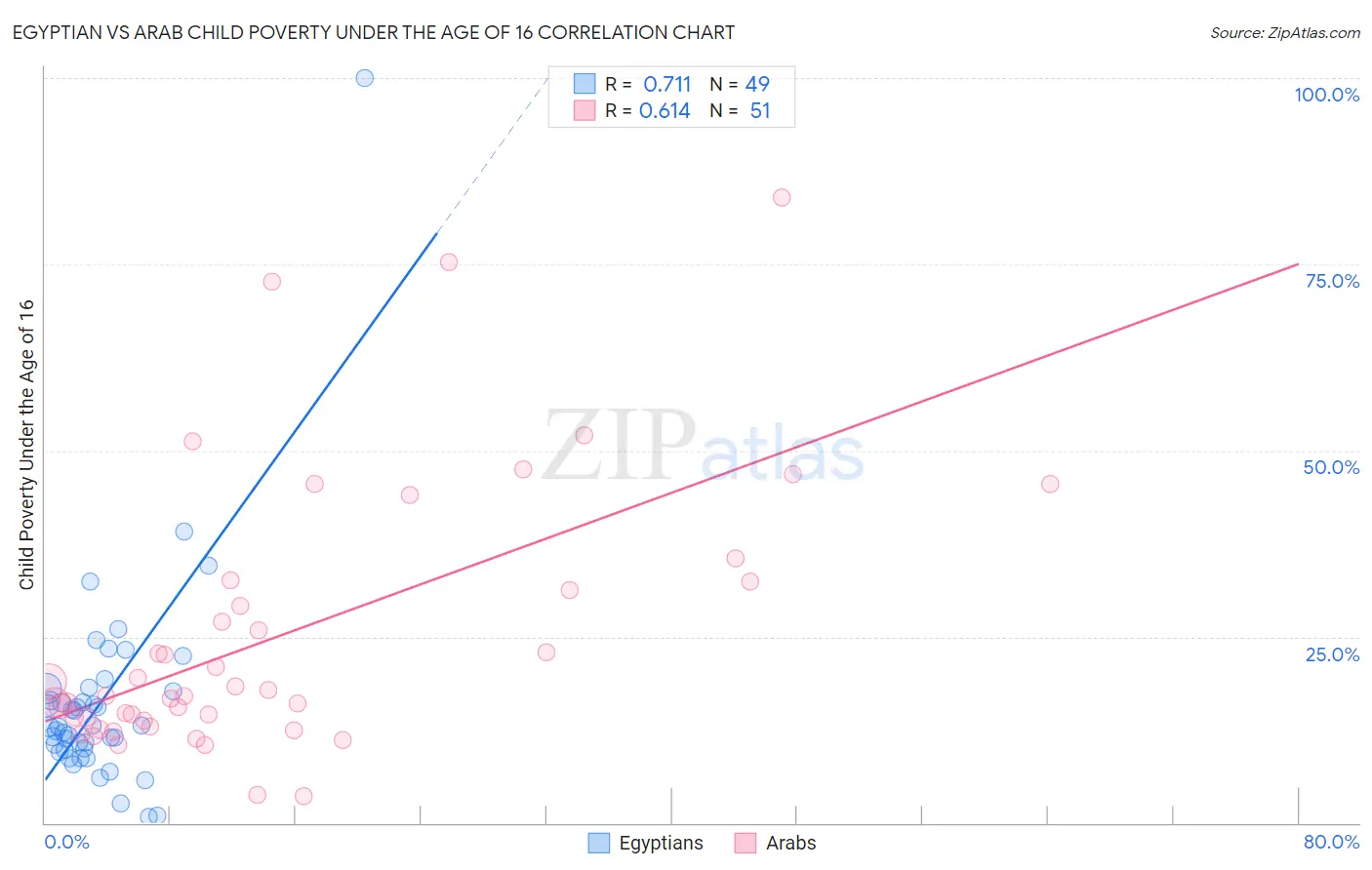 Egyptian vs Arab Child Poverty Under the Age of 16