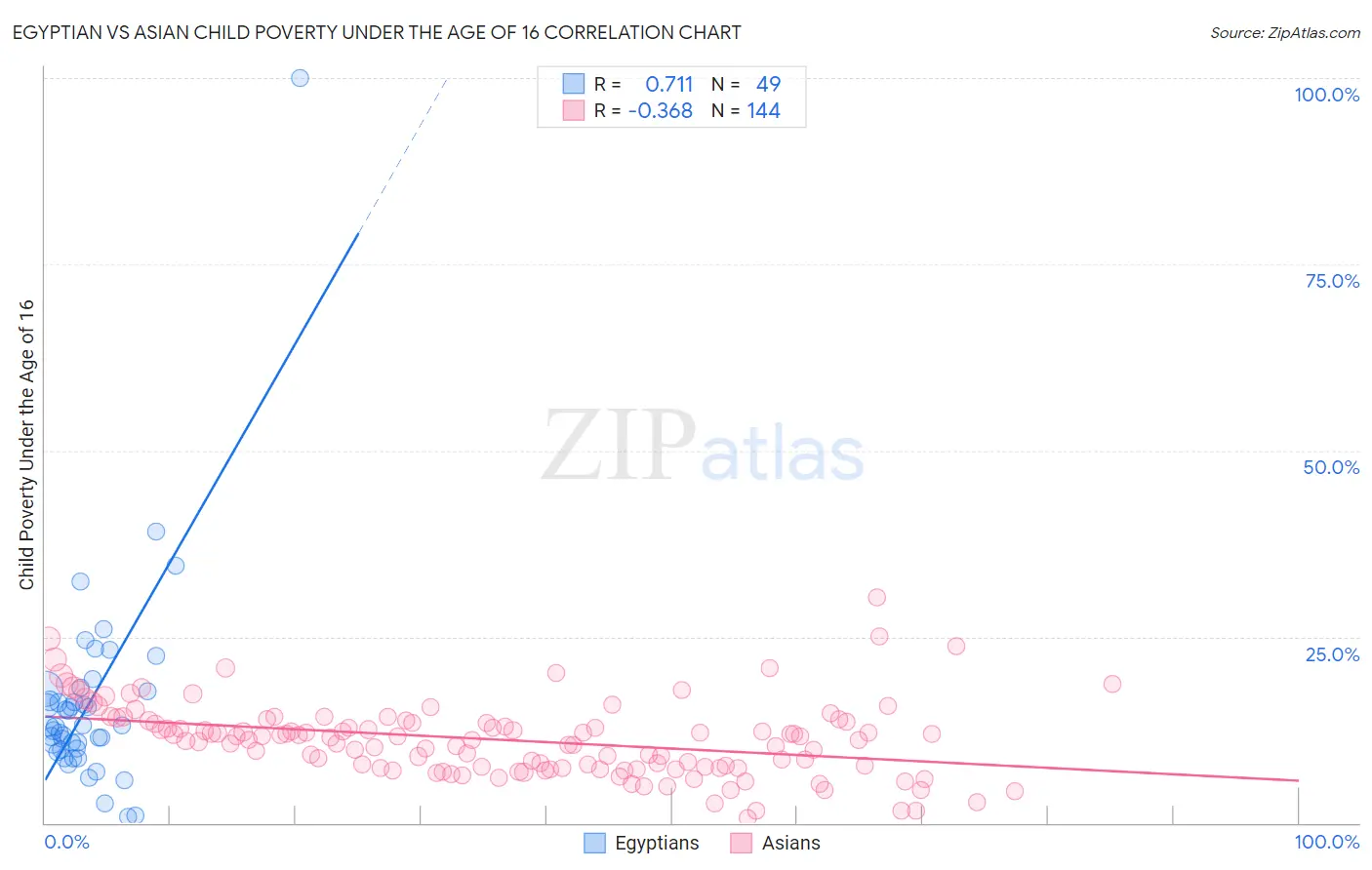 Egyptian vs Asian Child Poverty Under the Age of 16