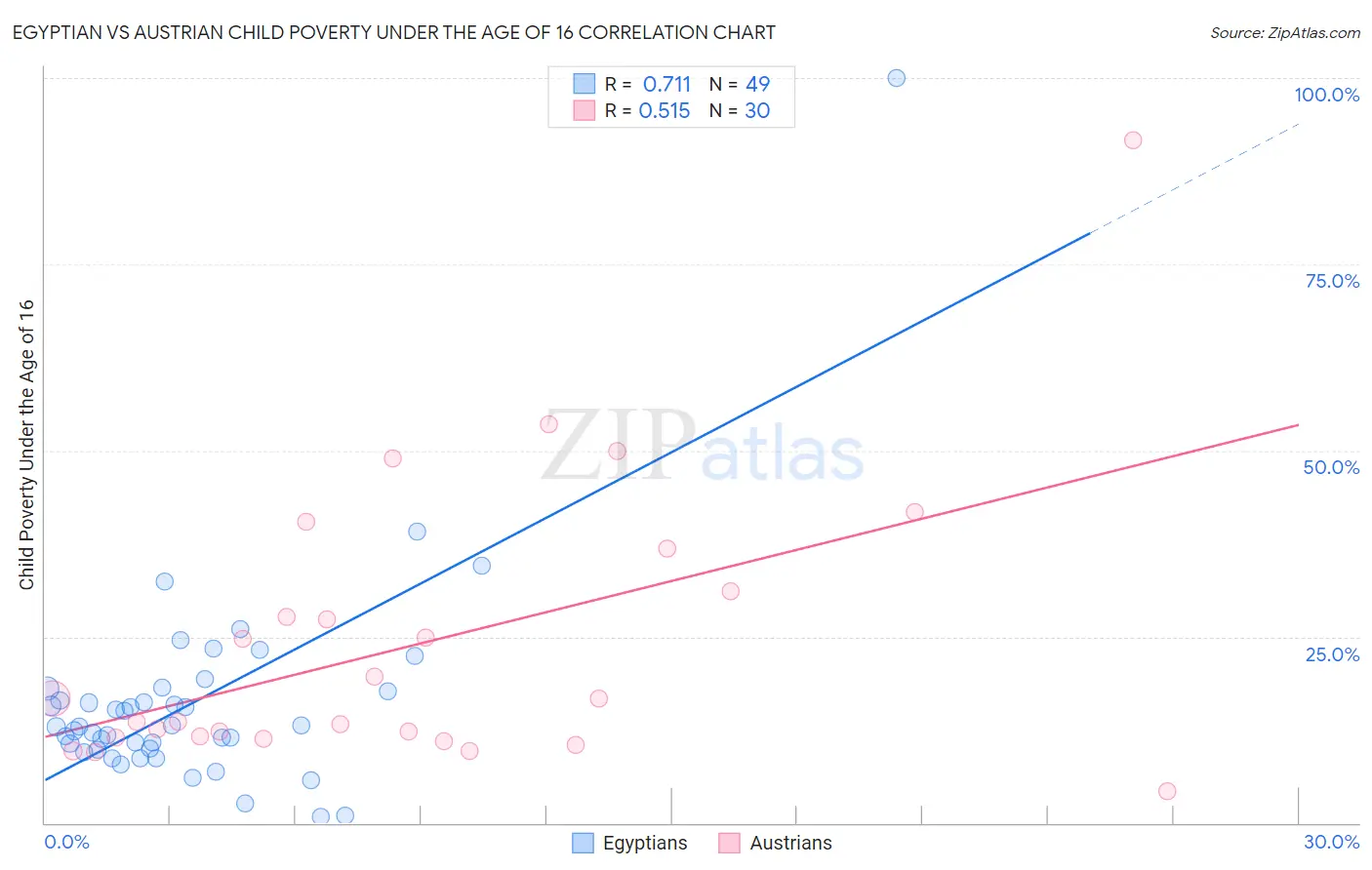 Egyptian vs Austrian Child Poverty Under the Age of 16