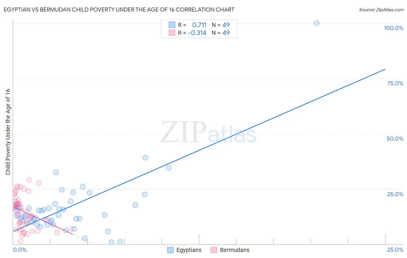 Egyptian vs Bermudan Child Poverty Under the Age of 16