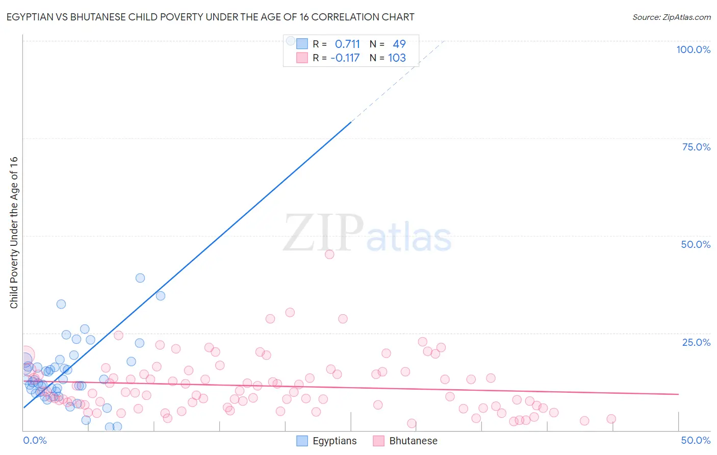 Egyptian vs Bhutanese Child Poverty Under the Age of 16