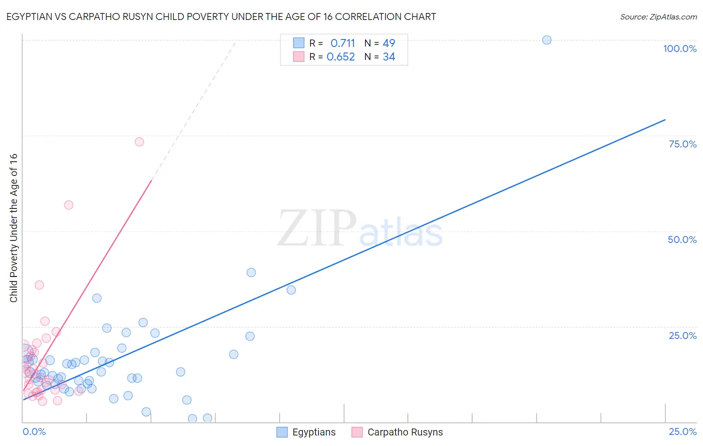 Egyptian vs Carpatho Rusyn Child Poverty Under the Age of 16