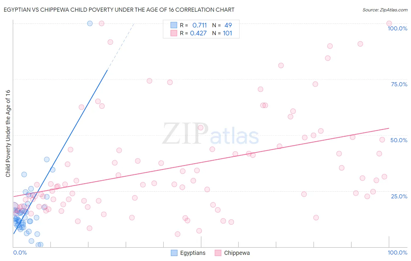 Egyptian vs Chippewa Child Poverty Under the Age of 16