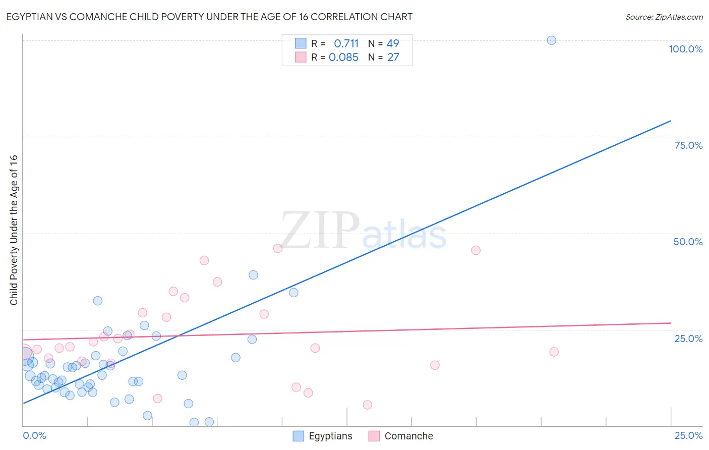 Egyptian vs Comanche Child Poverty Under the Age of 16
