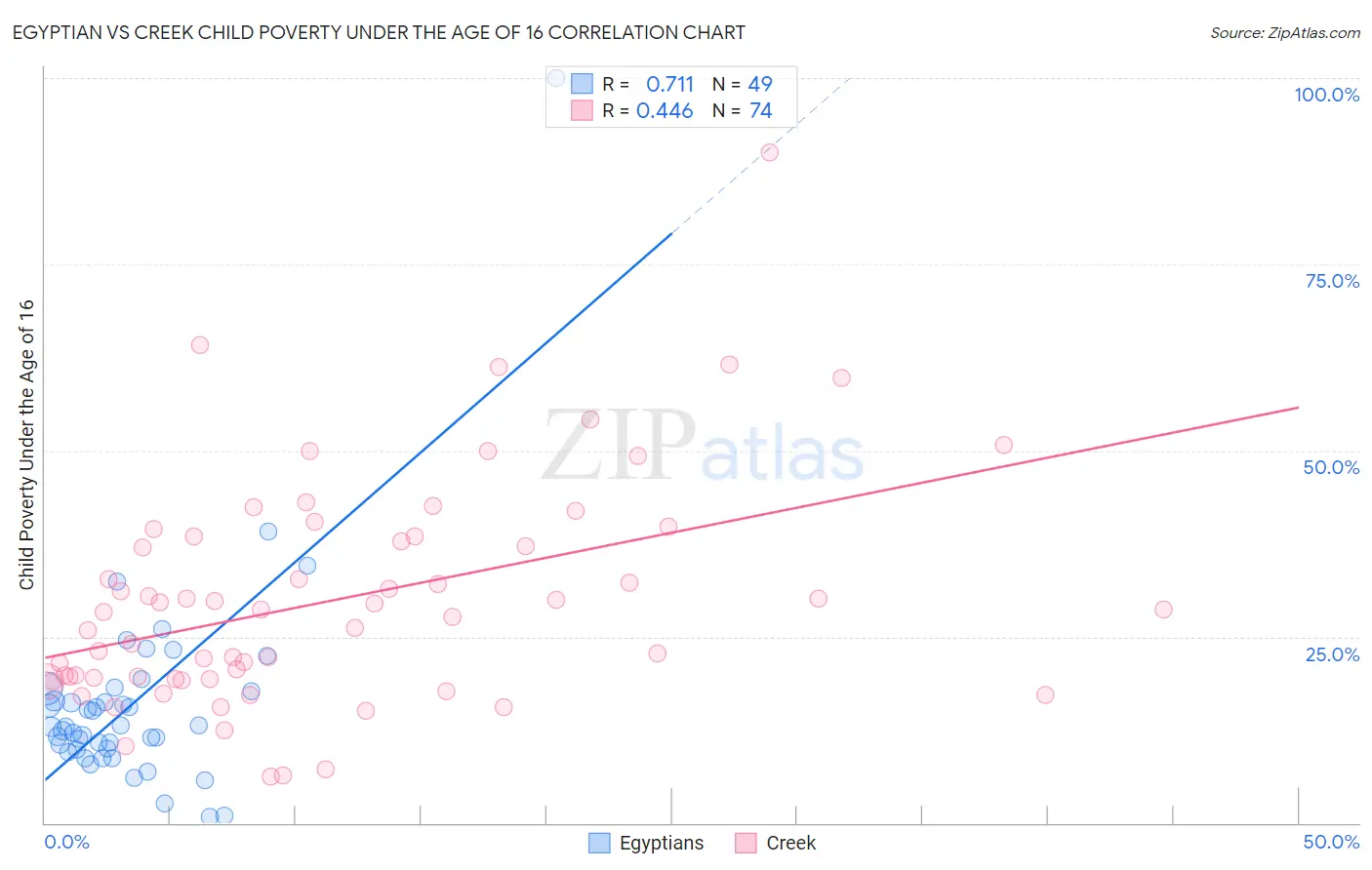 Egyptian vs Creek Child Poverty Under the Age of 16