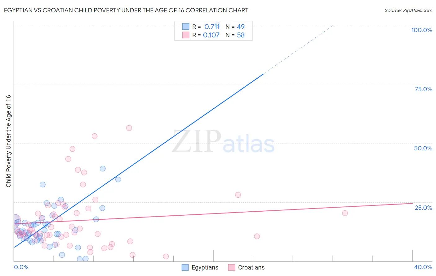 Egyptian vs Croatian Child Poverty Under the Age of 16