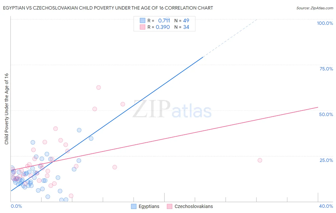 Egyptian vs Czechoslovakian Child Poverty Under the Age of 16