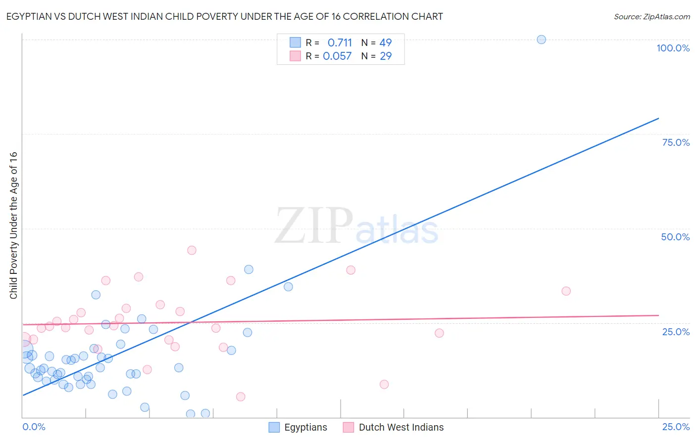 Egyptian vs Dutch West Indian Child Poverty Under the Age of 16