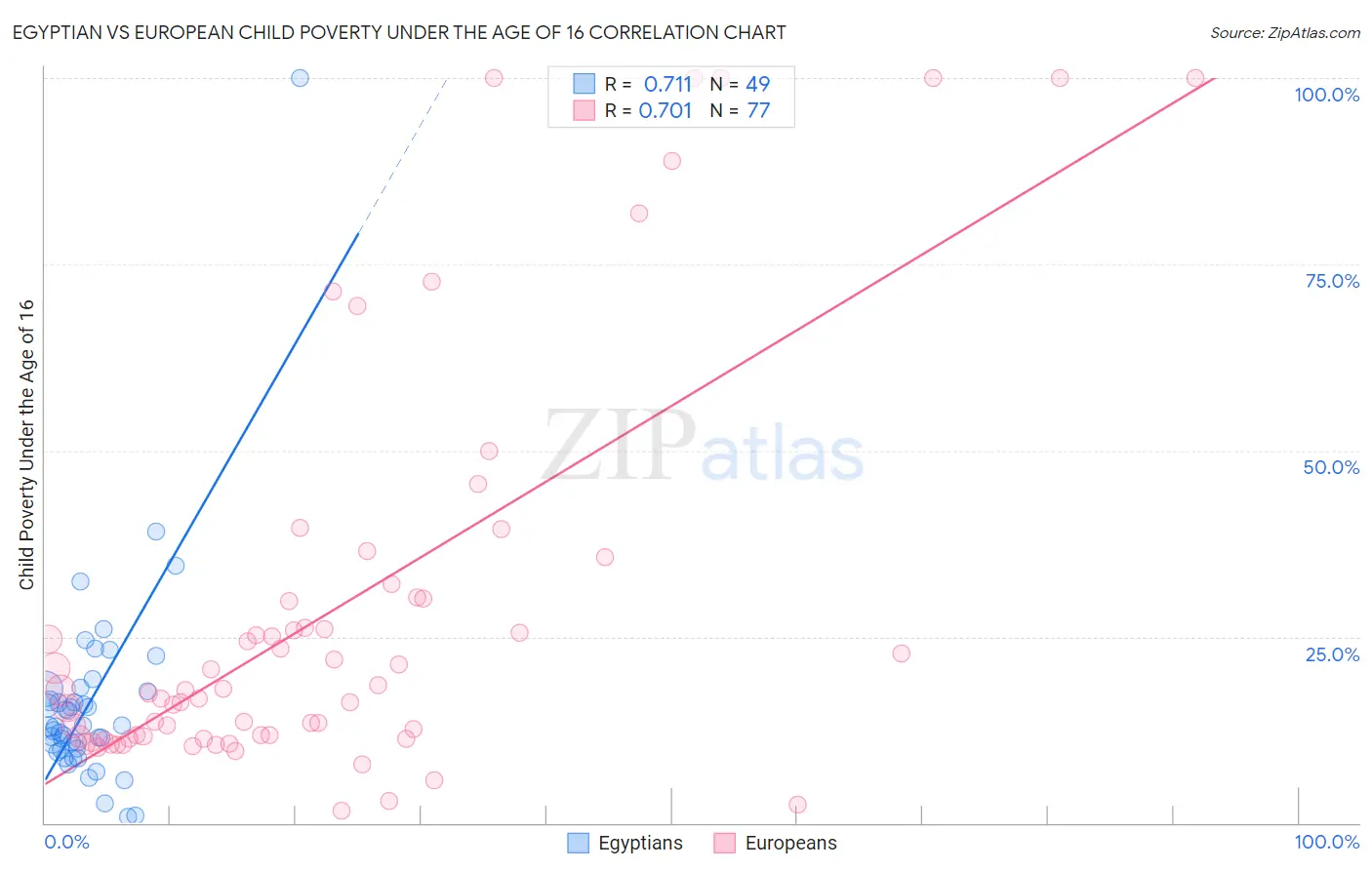 Egyptian vs European Child Poverty Under the Age of 16