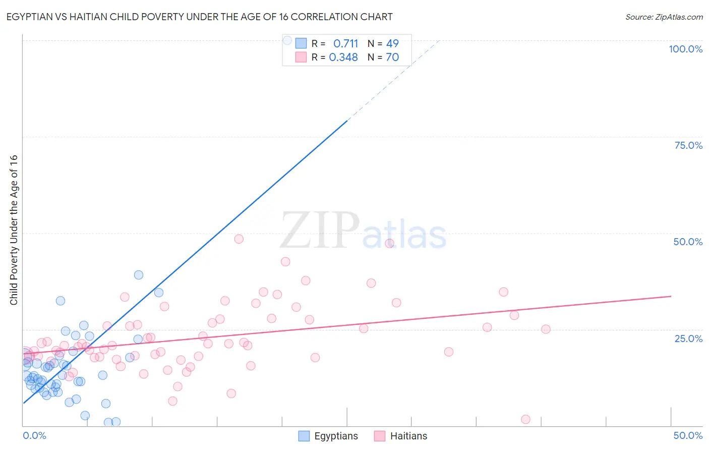 Egyptian vs Haitian Child Poverty Under the Age of 16