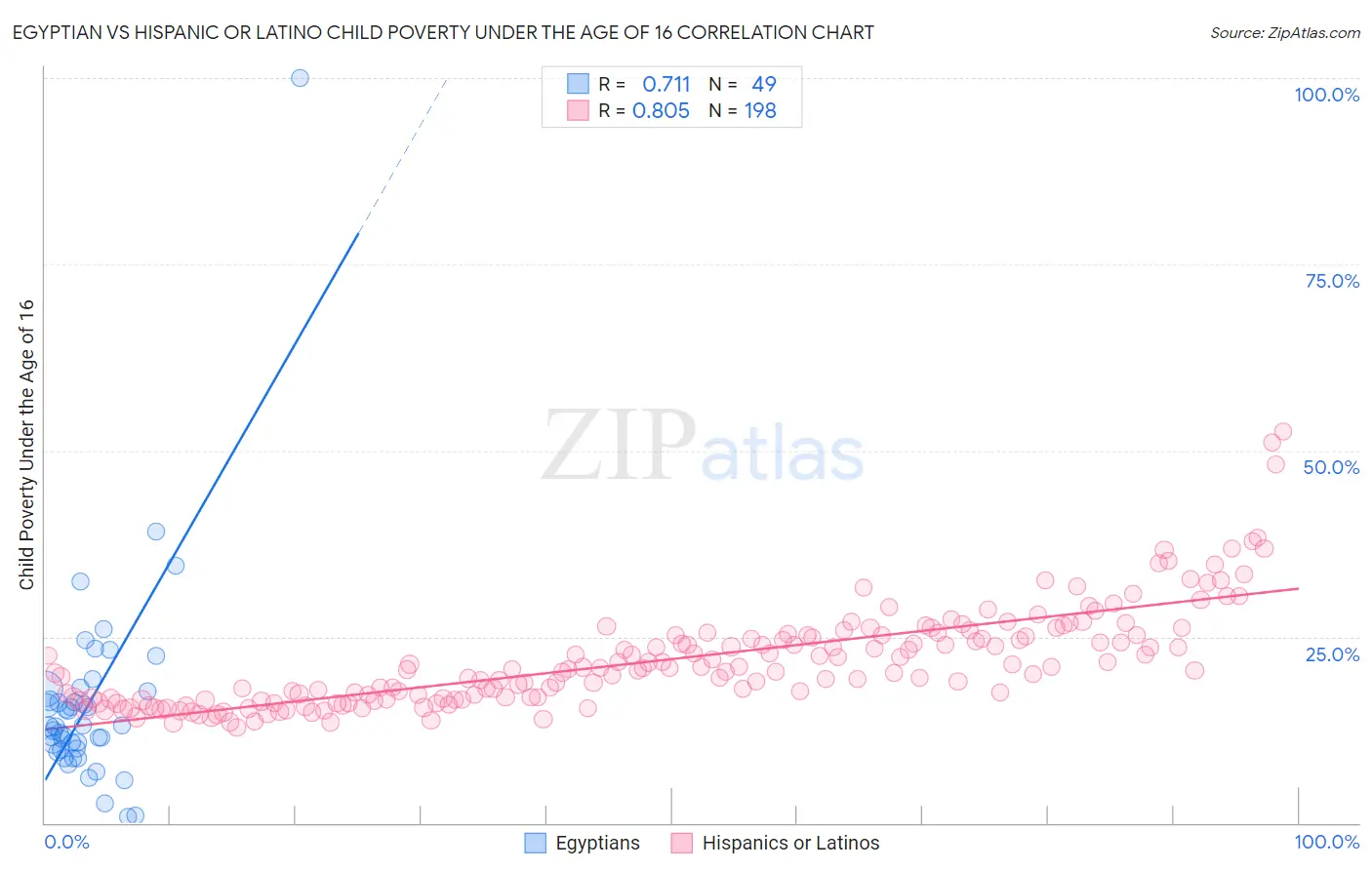 Egyptian vs Hispanic or Latino Child Poverty Under the Age of 16