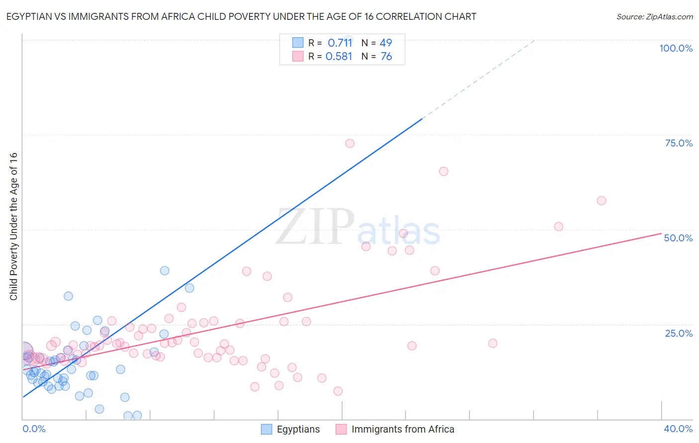 Egyptian vs Immigrants from Africa Child Poverty Under the Age of 16