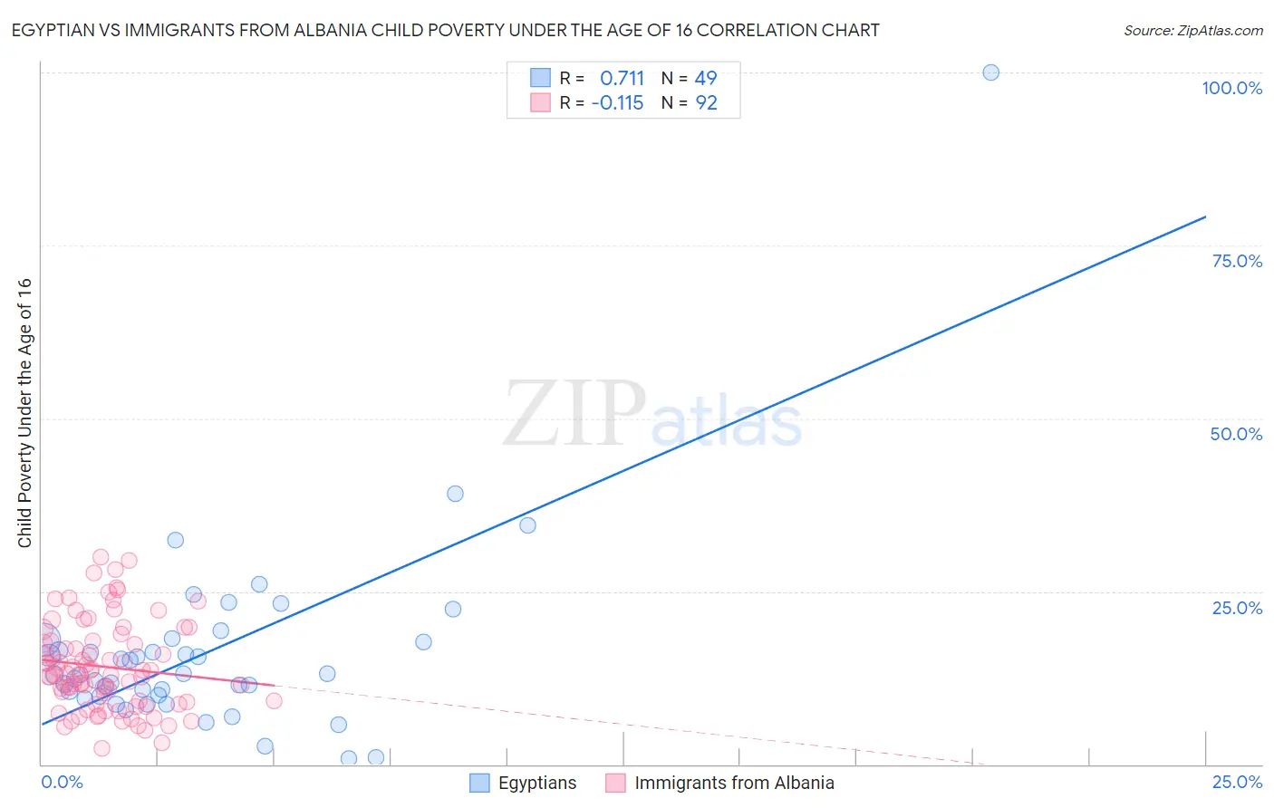 Egyptian vs Immigrants from Albania Child Poverty Under the Age of 16