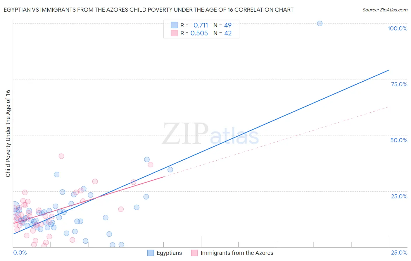 Egyptian vs Immigrants from the Azores Child Poverty Under the Age of 16