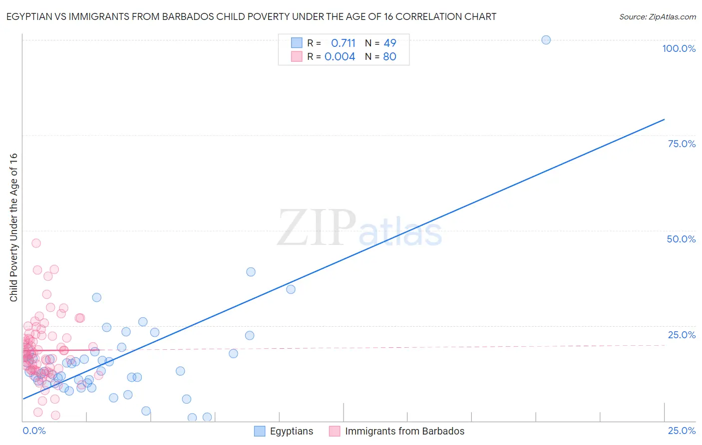 Egyptian vs Immigrants from Barbados Child Poverty Under the Age of 16