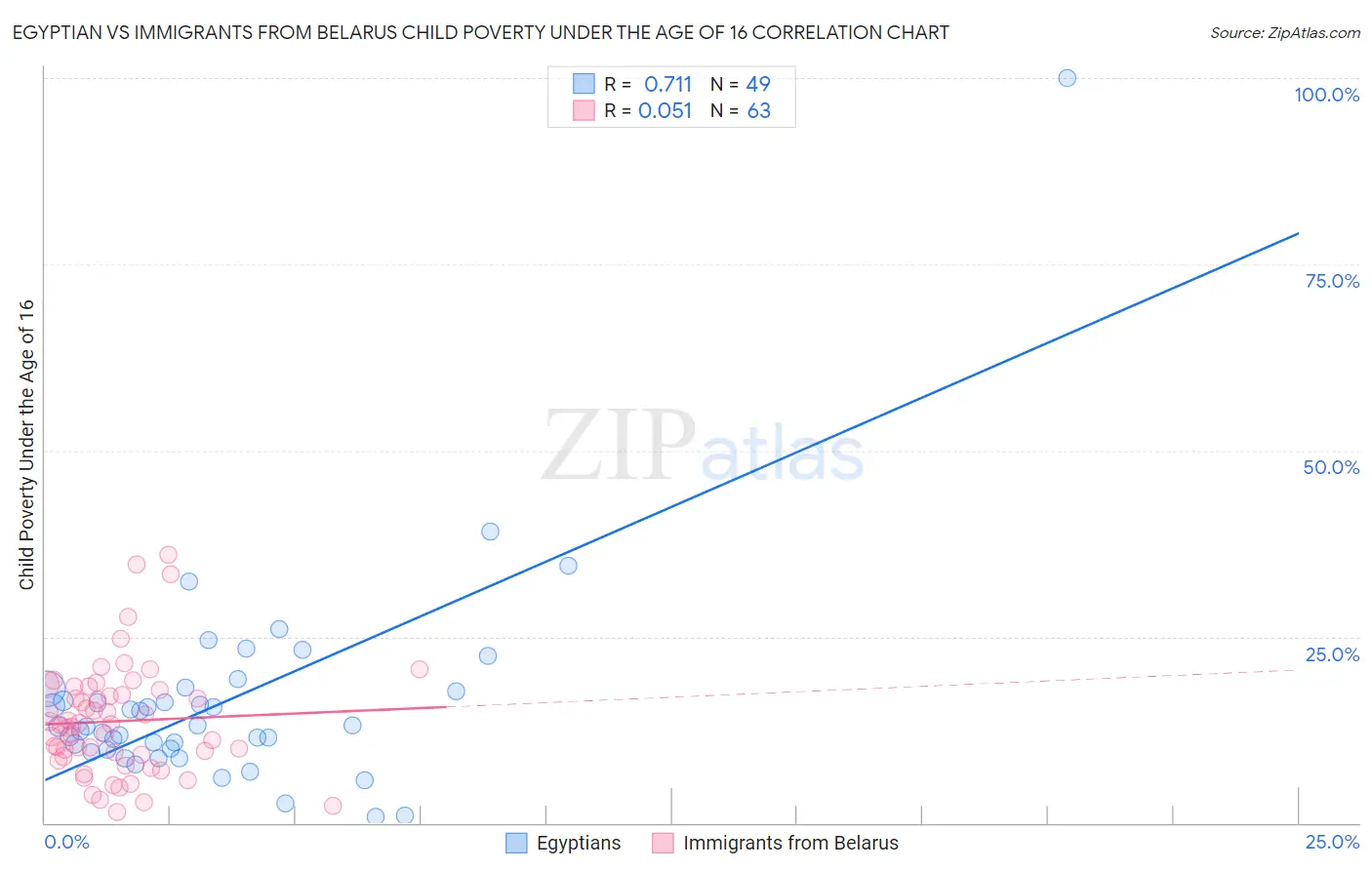 Egyptian vs Immigrants from Belarus Child Poverty Under the Age of 16