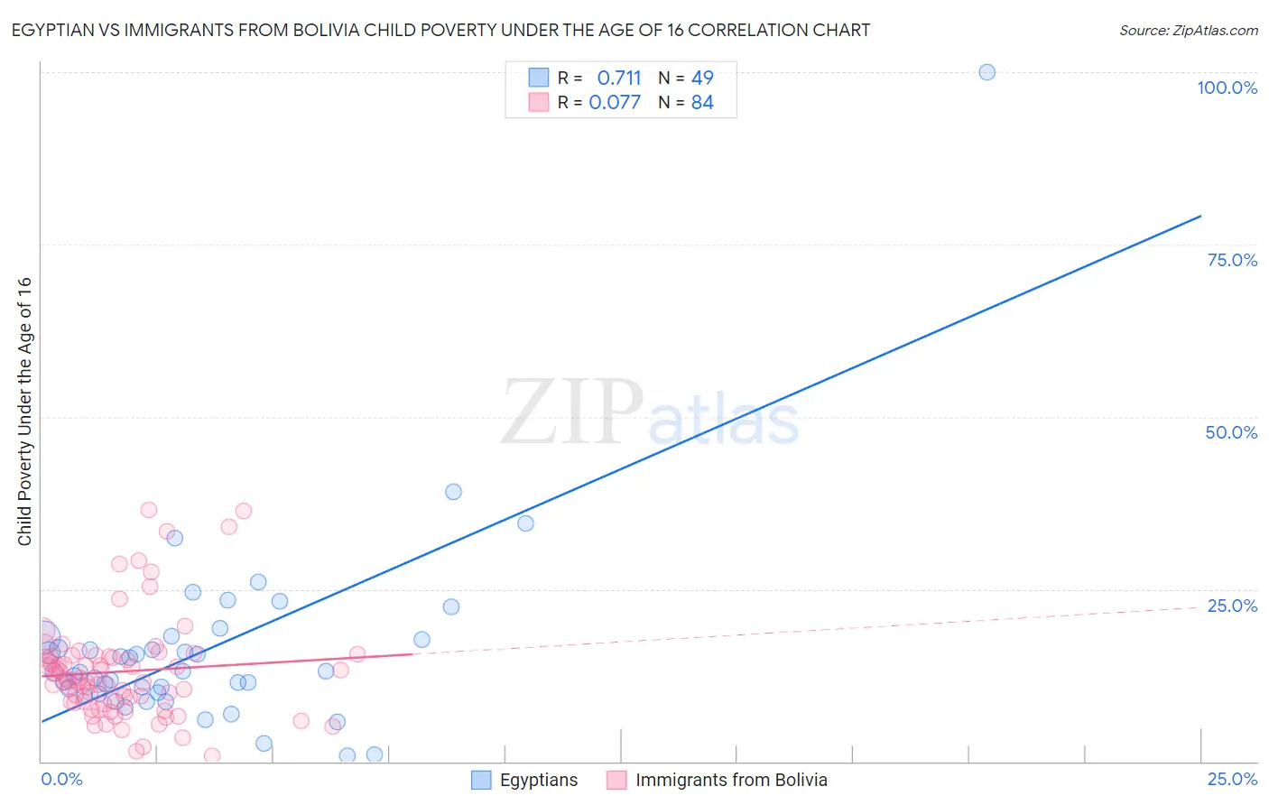 Egyptian vs Immigrants from Bolivia Child Poverty Under the Age of 16