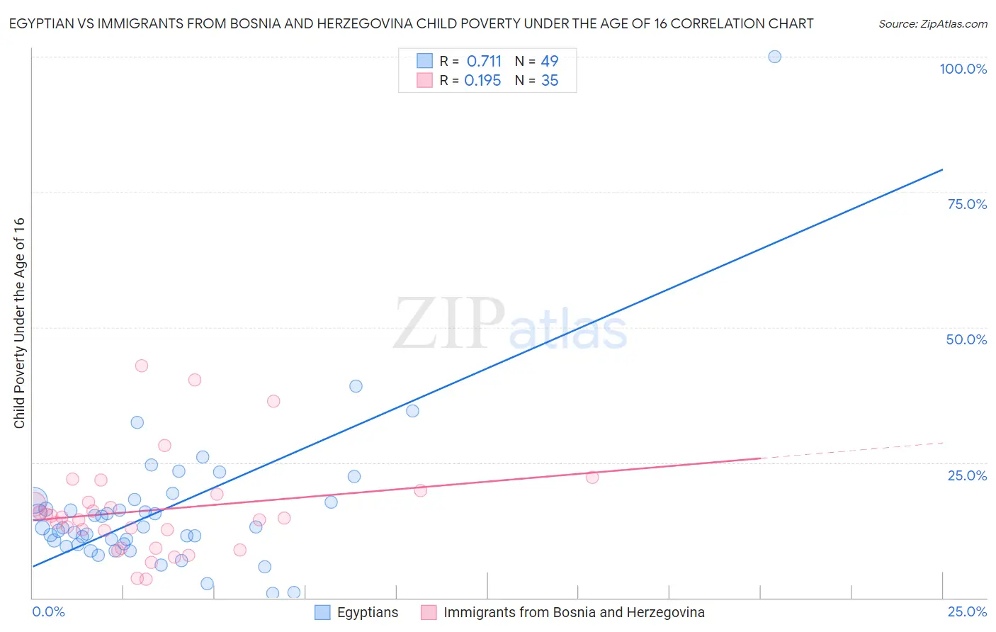 Egyptian vs Immigrants from Bosnia and Herzegovina Child Poverty Under the Age of 16