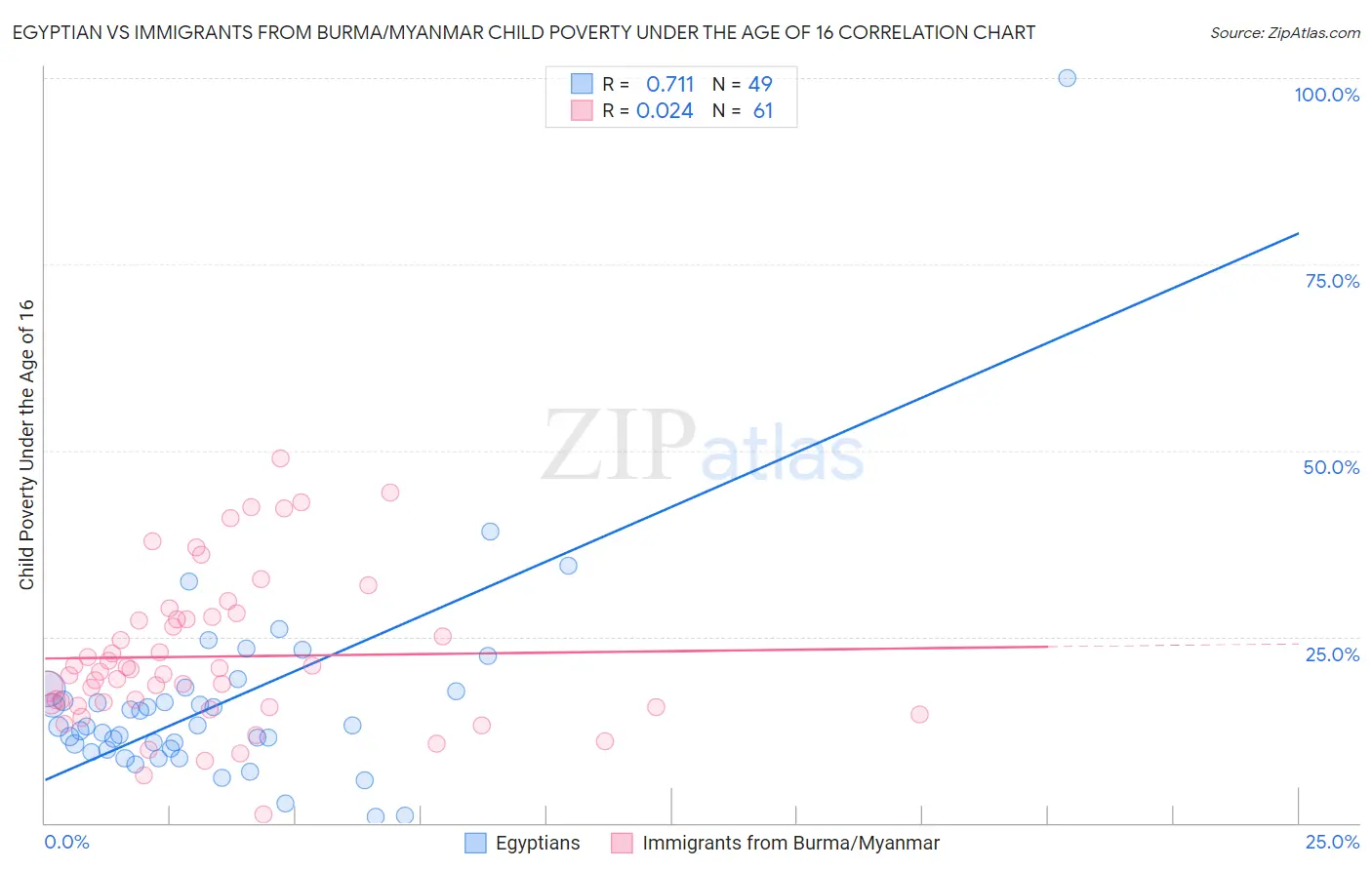 Egyptian vs Immigrants from Burma/Myanmar Child Poverty Under the Age of 16