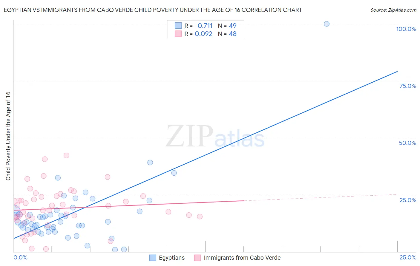 Egyptian vs Immigrants from Cabo Verde Child Poverty Under the Age of 16