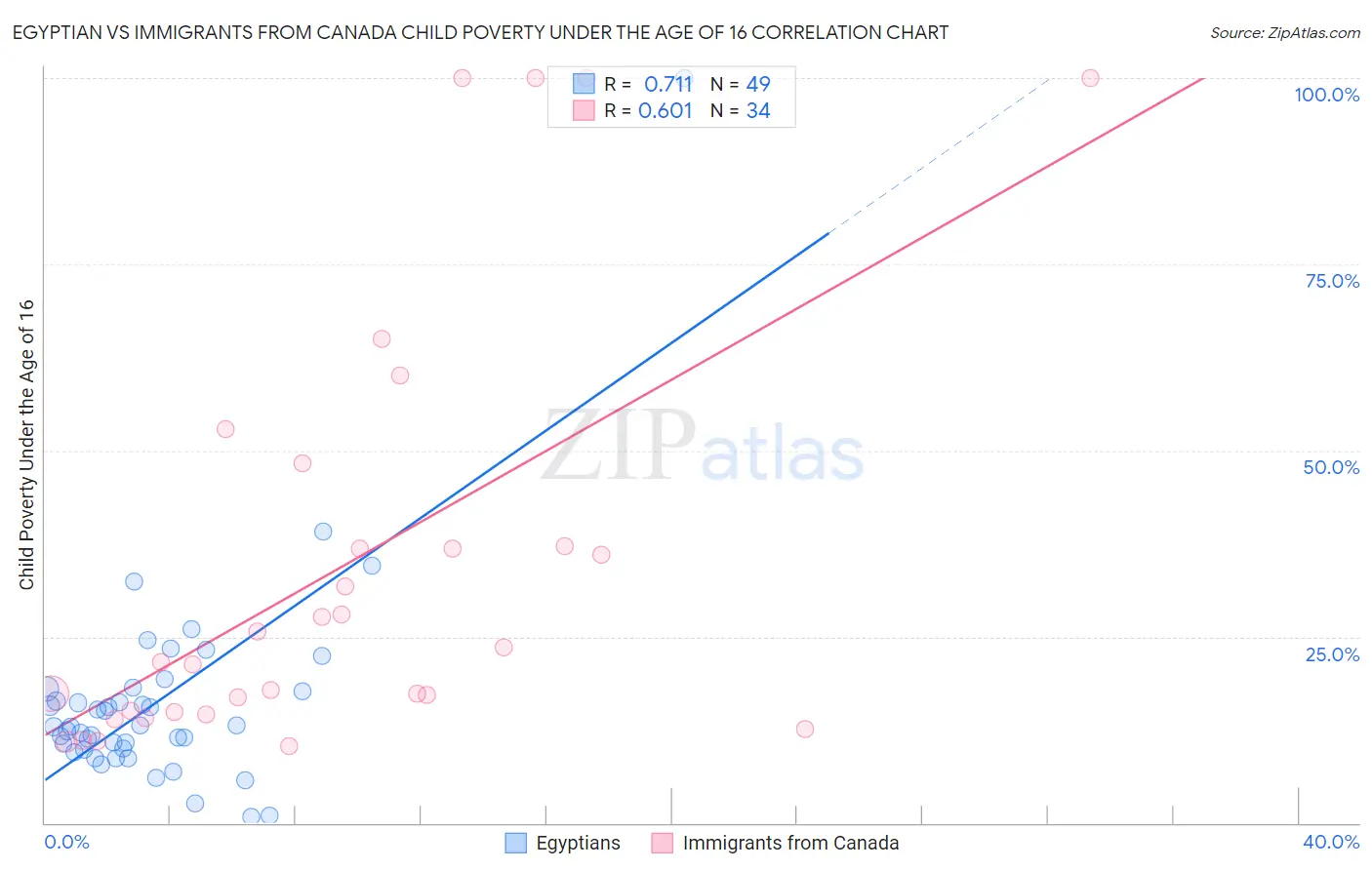 Egyptian vs Immigrants from Canada Child Poverty Under the Age of 16