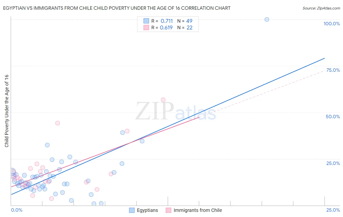 Egyptian vs Immigrants from Chile Child Poverty Under the Age of 16