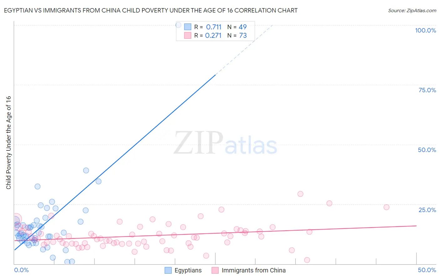 Egyptian vs Immigrants from China Child Poverty Under the Age of 16