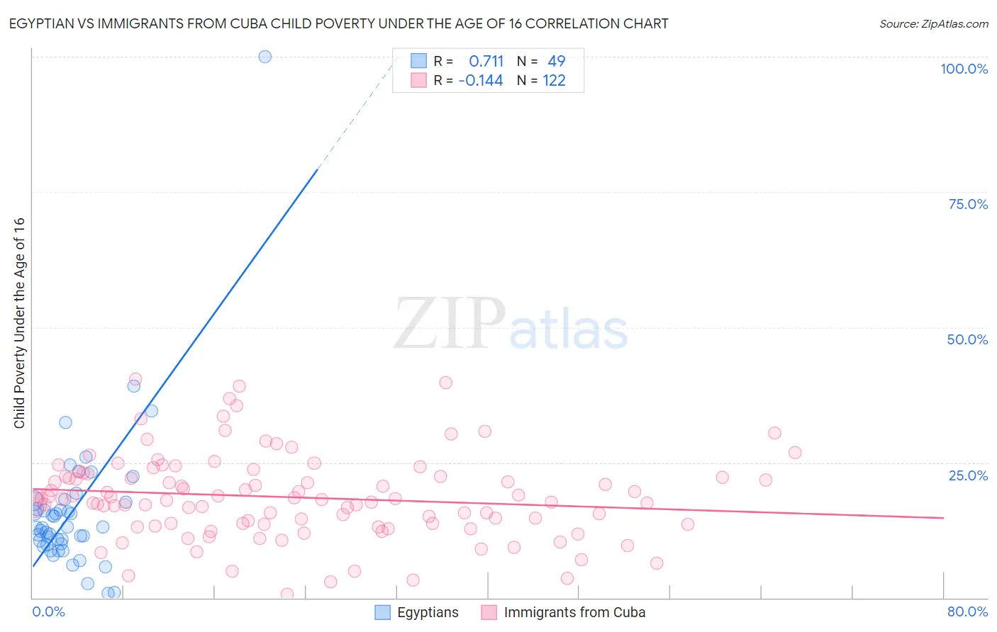 Egyptian vs Immigrants from Cuba Child Poverty Under the Age of 16