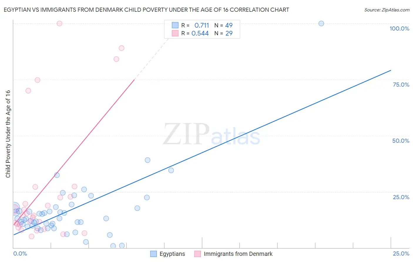 Egyptian vs Immigrants from Denmark Child Poverty Under the Age of 16
