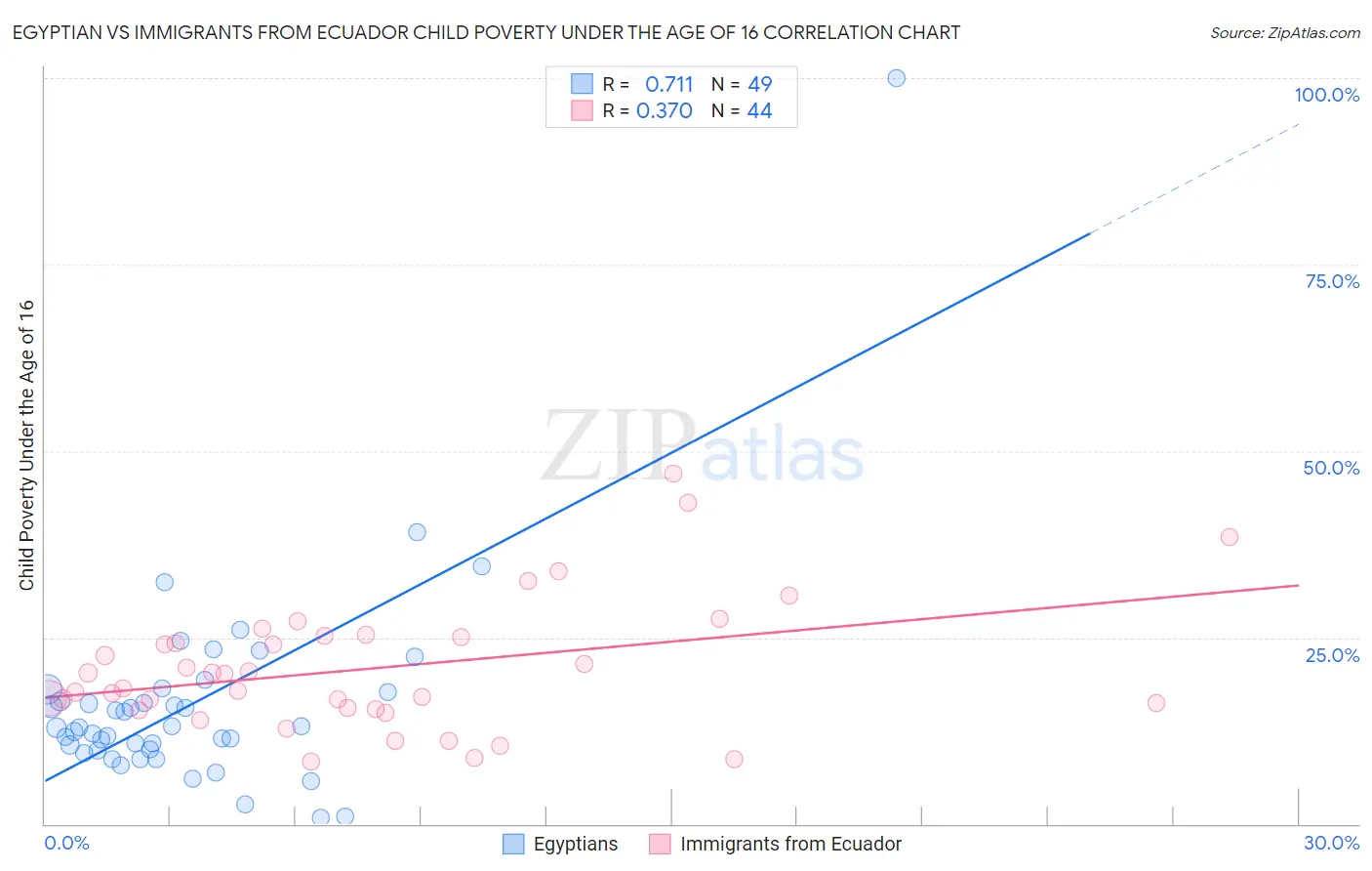 Egyptian vs Immigrants from Ecuador Child Poverty Under the Age of 16