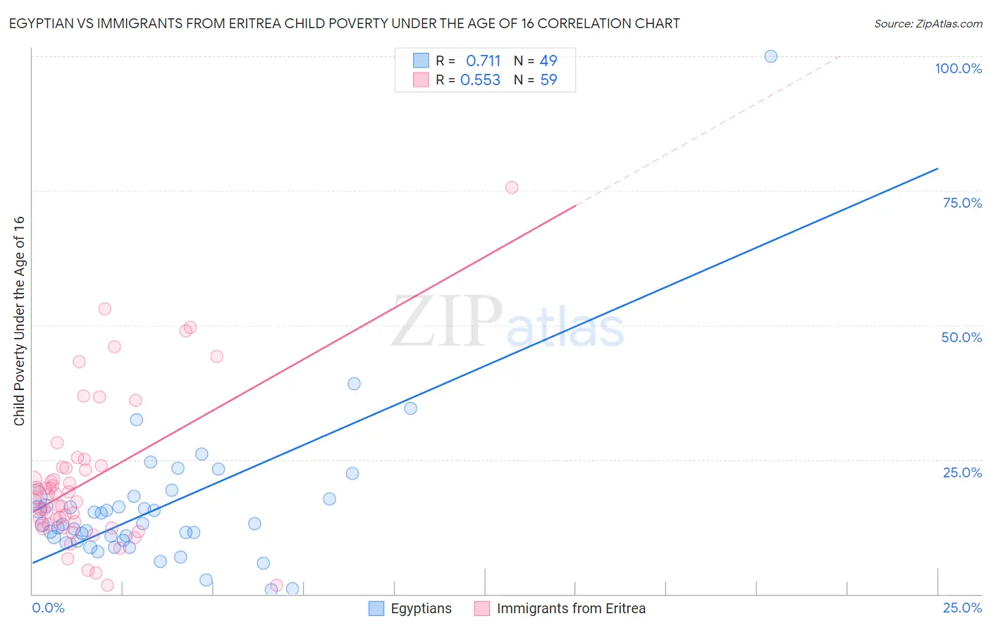Egyptian vs Immigrants from Eritrea Child Poverty Under the Age of 16